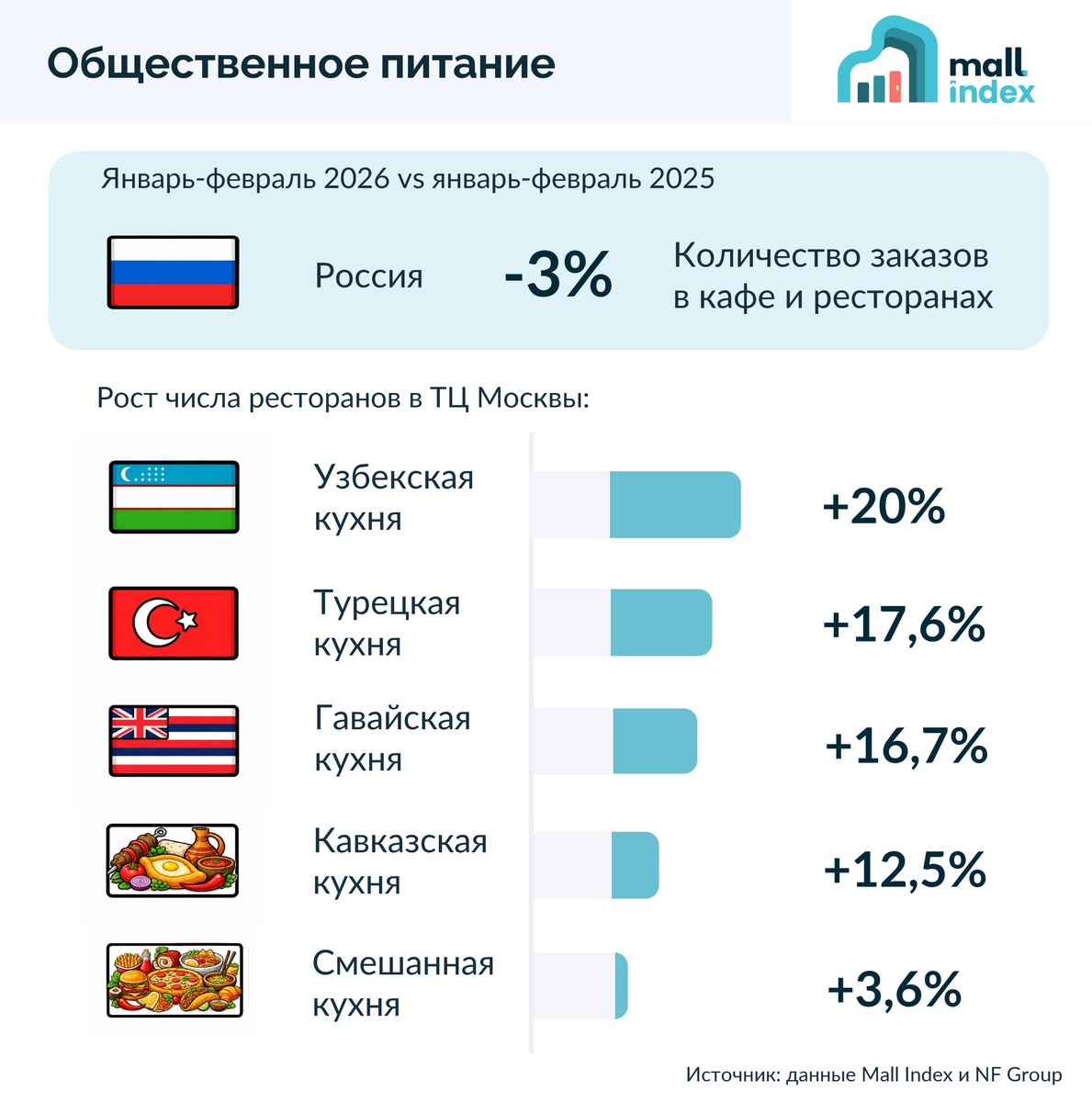 Тренды в общественном питании